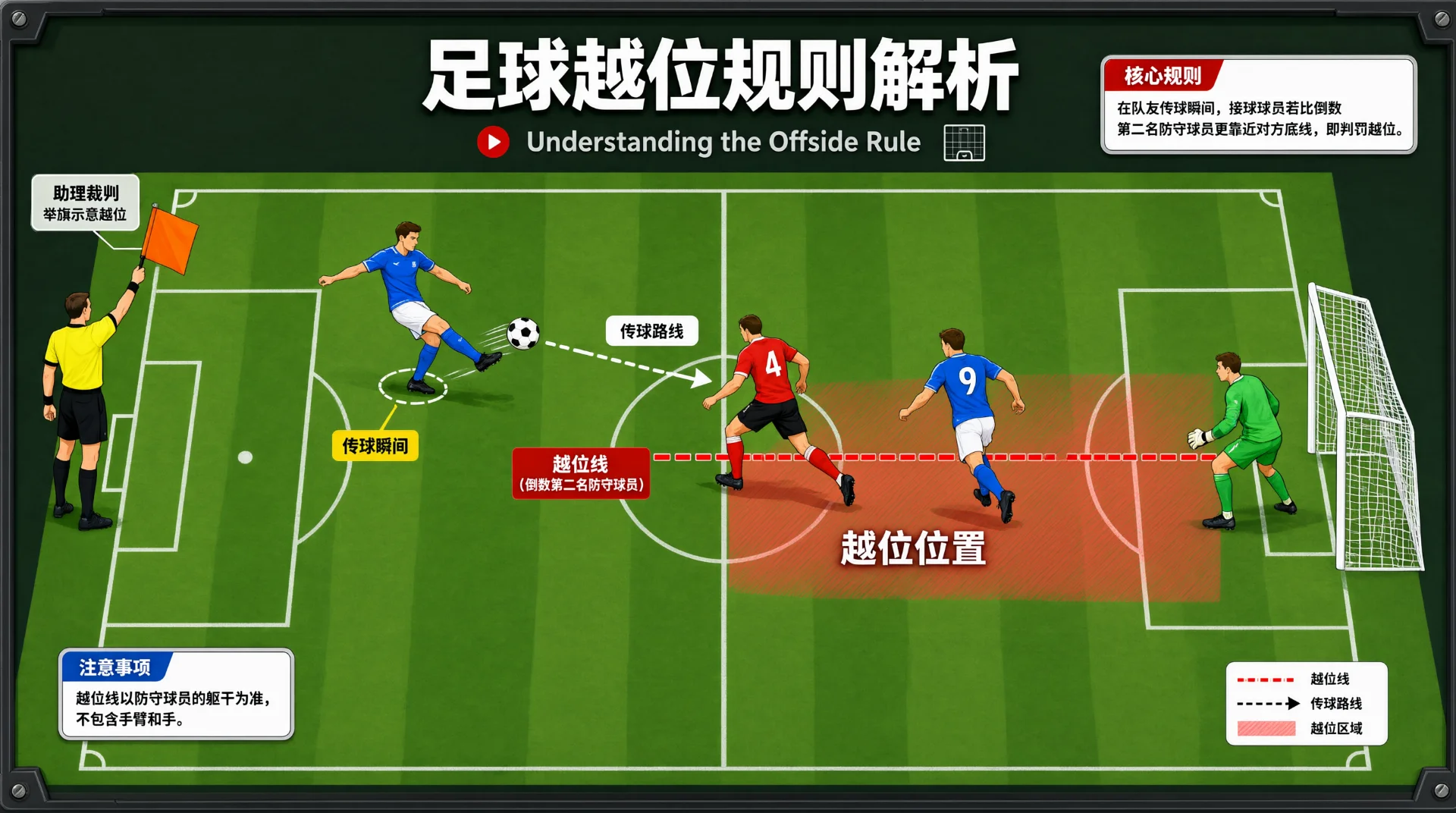 足球场战术示意图：黄衣助理裁判举旗，蓝衣球员伸脚传球，虚线箭头标传球路线；红蓝球员之间以红色虚线标越位线、红色区域标越位位置；绿衣守门员站在球门前。