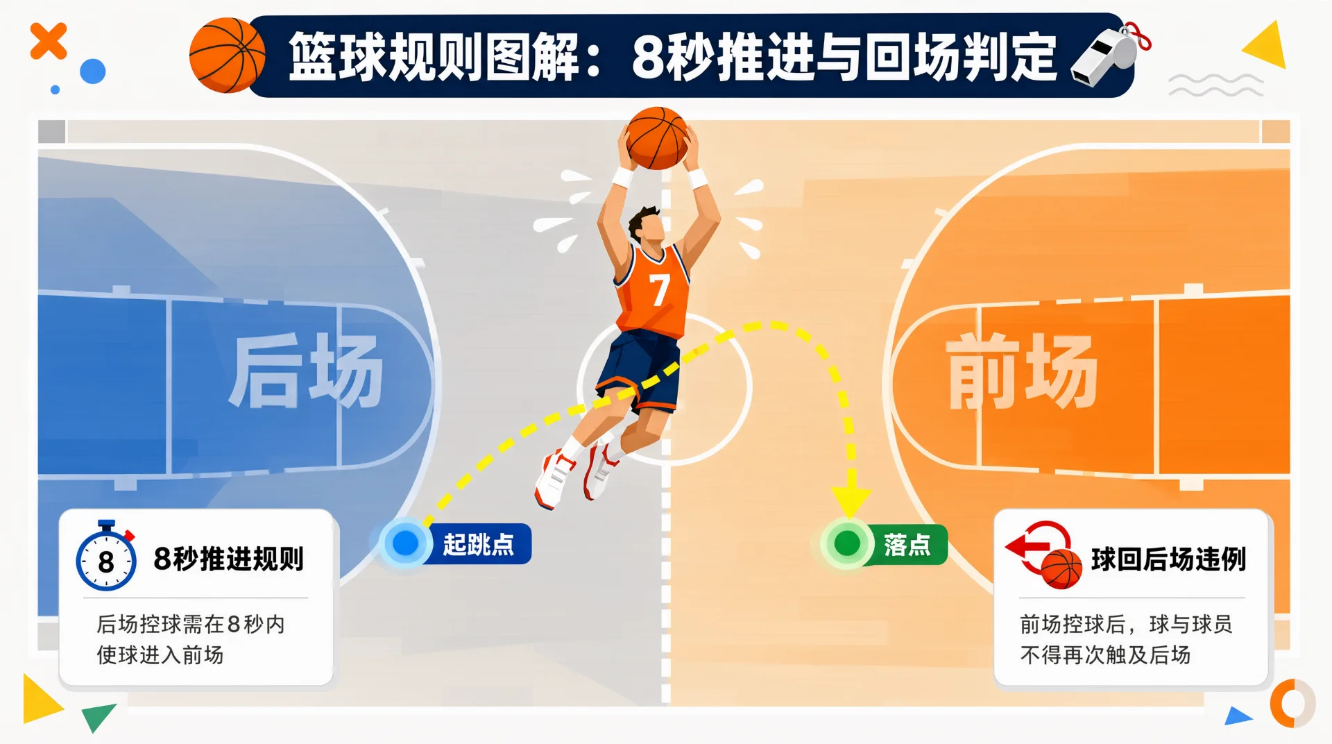 篮球规则示意图：橙色7号球衣球员在中线跳起接球，黄色虚线箭头从“起跳点”指向“落点”。球场左标“后场”、右标“前场”，两侧卡片说明8秒推进规则与球回后场违例。